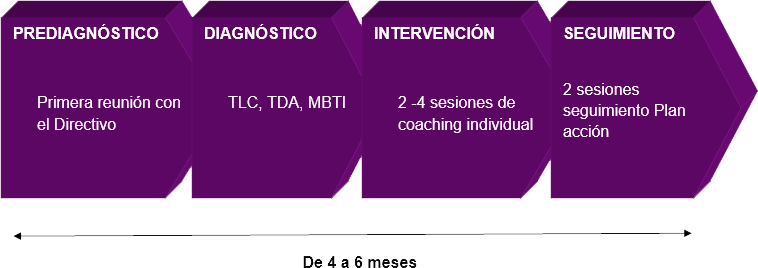 Gráfico coaching personal 2